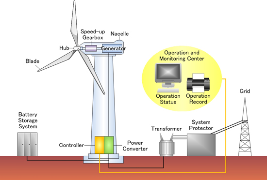 Wind Power Generation Process
